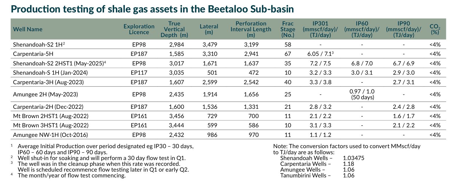 Beetaloo gas flow rates